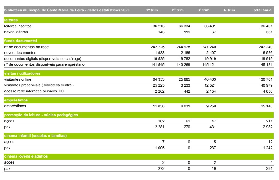Dados estatísticos trimestrais 2020